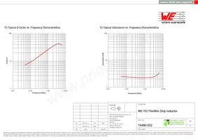 744901022 Datasheet Pagina 2