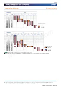 C0402X5R0G224M020BC Datasheet Page 20