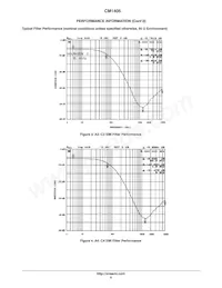 CM1405-03CP Datasheet Pagina 5