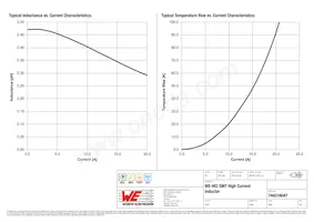 744316047 Datasheet Pagina 2