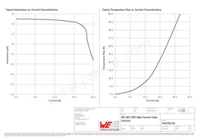 7443340150 Datasheet Pagina 2