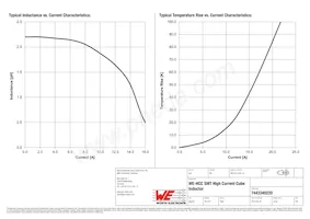 7443340220 Datasheet Pagina 2