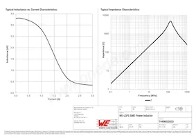 74406032033 Datasheet Pagina 2