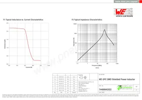 74408942022 Datasheet Pagina 2