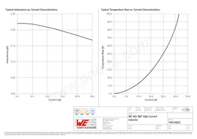 744316022 Datasheet Pagina 2