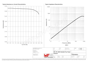 74404300033 Datasheet Pagina 2