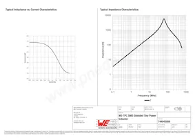 744043006 Datasheet Pagina 2