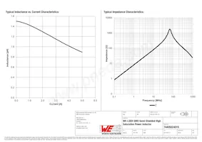 74405024015 Datasheet Page 2