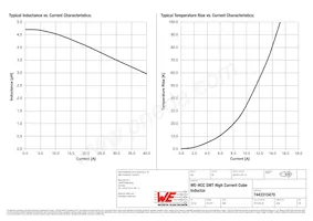 7443310470 Datasheet Pagina 2