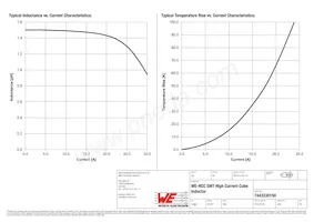 7443330150 Datasheet Pagina 2