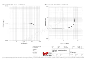 74479276210 Datasheet Pagina 2