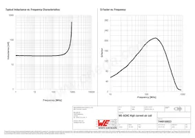 7449150023 Datasheet Pagina 2