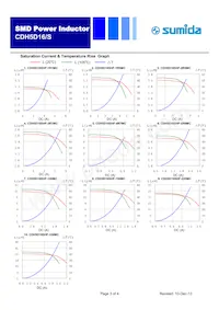 CDH5D14SNP-101MC Datasheet Pagina 3