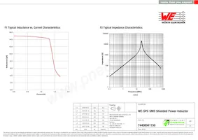 74408941150 Datasheet Page 2