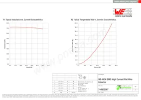 744302007 Datasheet Pagina 2