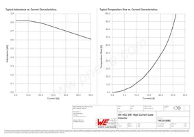 7443310082 Datasheet Pagina 2