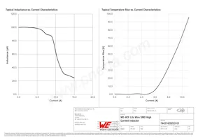 74437429203101 Datasheet Pagina 2