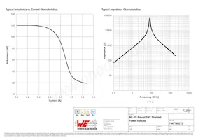 7447789212 Datasheet Pagina 2