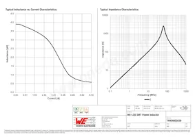 74404052039 Datasheet Pagina 2