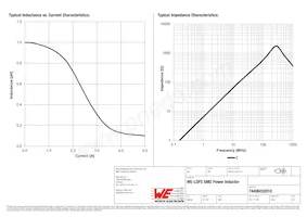 74406032010 Datasheet Pagina 2