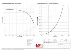 7443320680 Datasheet Pagina 2