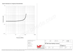 74479897122 Datasheet Pagina 3