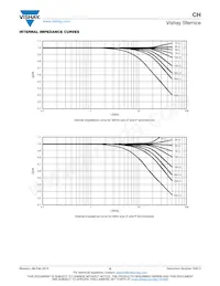 CH0402-25RJFPA Datasheet Pagina 6