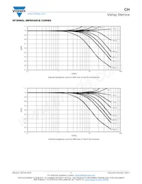 CH0402-25RJFPA Datenblatt Seite 7