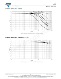CH0402-25RJFPA Datasheet Page 8