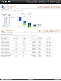 CLLE1AX7S0G225M/0.95 Datasheet Page 5