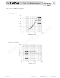 PTL1608-F1N5C Datasheet Page 2