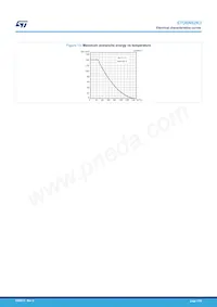 STD6N62K3 Datenblatt Seite 7