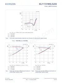 BLF1721M8LS200U Datasheet Pagina 8