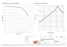 744028004 Datasheet Pagina 2