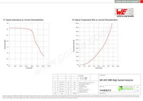 7443630310 Datasheet Pagina 2