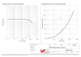 74479876215C Datasheet Pagina 2