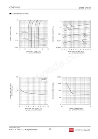 CDZVT2R16B Datasheet Page 4