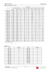 CDZVT2R2.0B Datasheet Page 2
