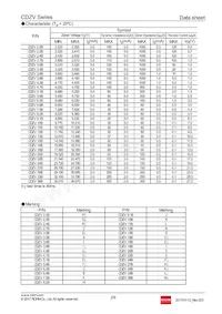 CDZVT2R20B Datasheet Page 2