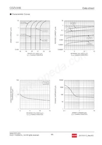 CDZVT2R20B Datasheet Pagina 4