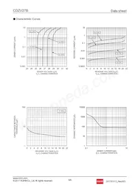 CDZVT2R27B Datasheet Page 4