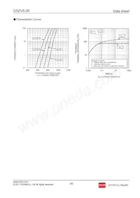 CDZVT2R6.2B Datasheet Page 5