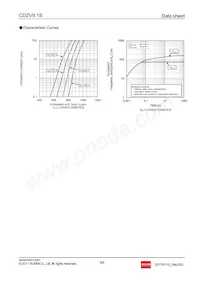 CDZVT2R9.1B Datasheet Pagina 5