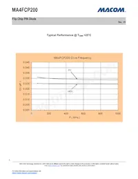MA4FCP200 Datasheet Page 4