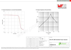 74408942100 Datasheet Pagina 2