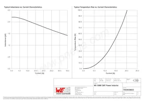 74439358022 Datasheet Pagina 2