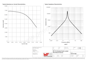 7447471682 Datasheet Pagina 2