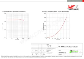 74479762122 Datasheet Pagina 2