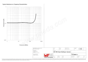 74479899111 Datasheet Page 3