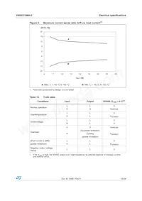 VN5E010MH-E Datasheet Page 15